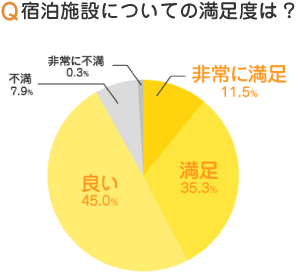 宿泊施設満足度グラフ