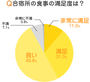 食事満足度グラフ