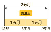 運転免許の更新期限