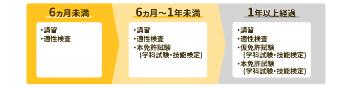 6カ月を過ぎた場合の再取得手続き