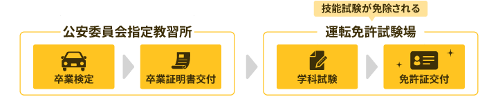 合宿免許の卒業＝運転免許取得ではない